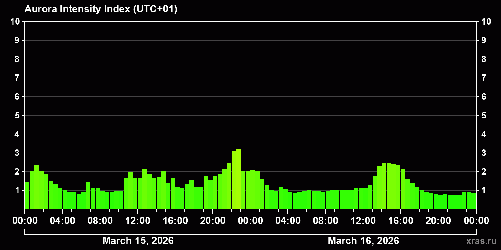 Polar auroras over the past 2 days