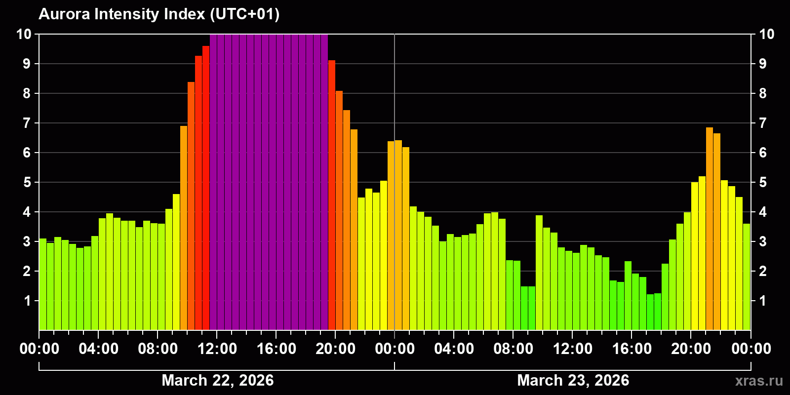 Polar auroras over the past 2 days