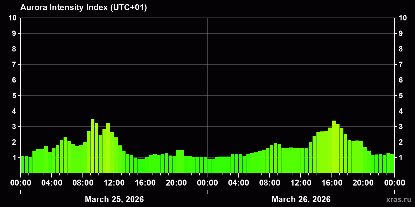 Polar auroras over the past 2 days