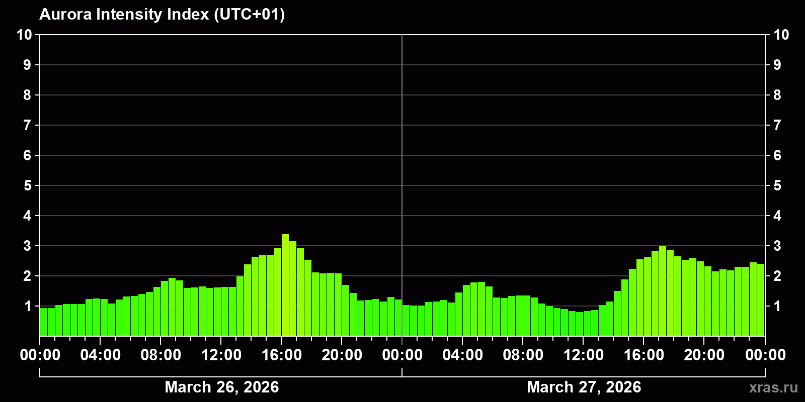 Polar auroras over the past 2 days