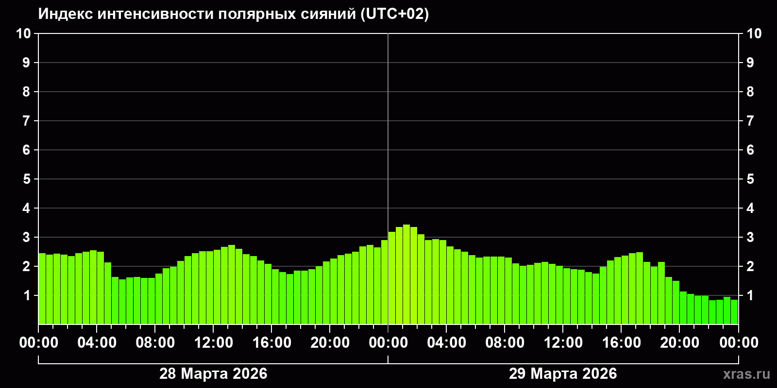 Полярные сияния за последние 2 суток