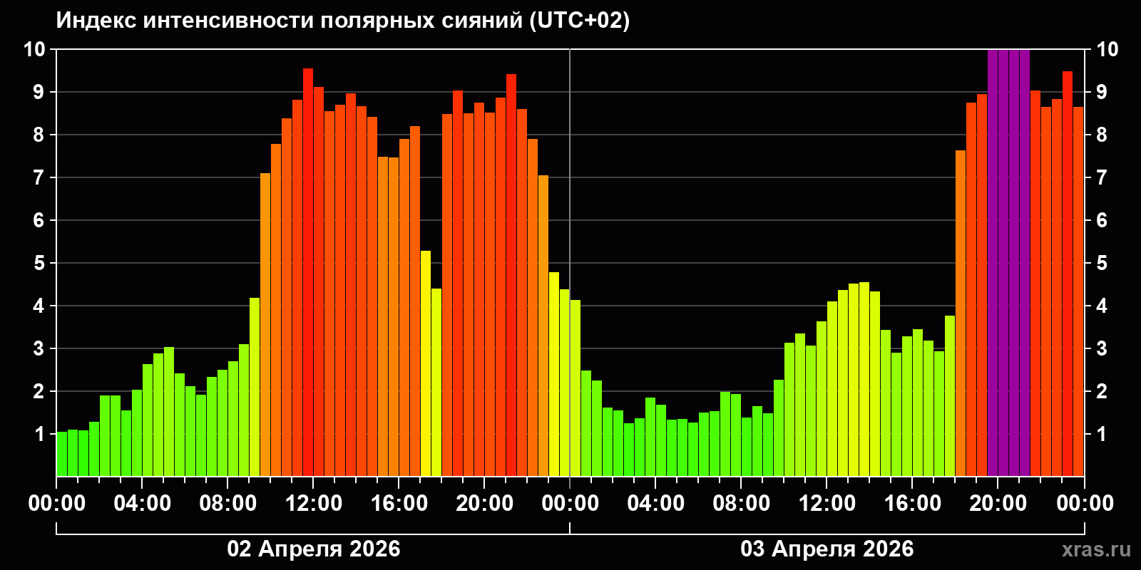 Полярные сияния за последние 2 суток