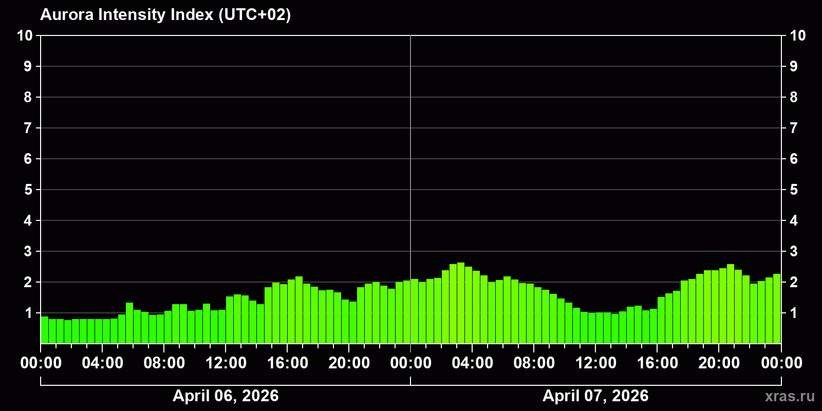 Polar auroras over the past 2 days