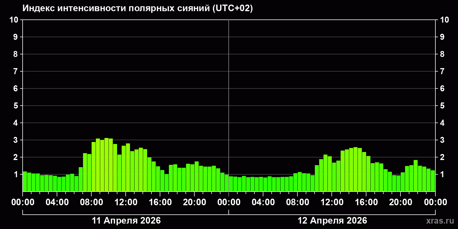 Полярные сияния за последние 2 суток