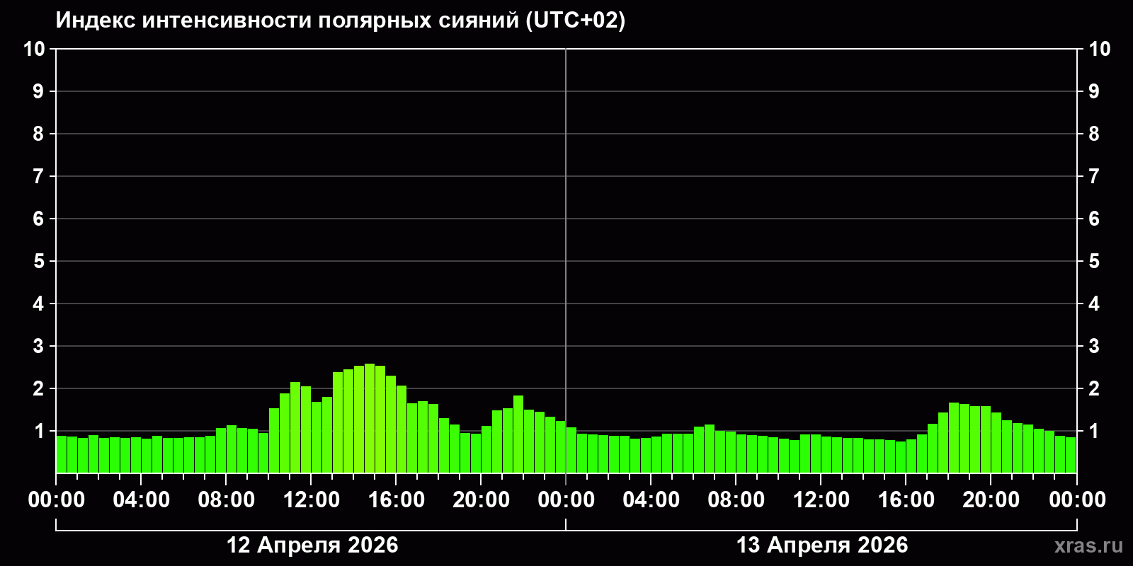 Полярные сияния за последние 2 суток