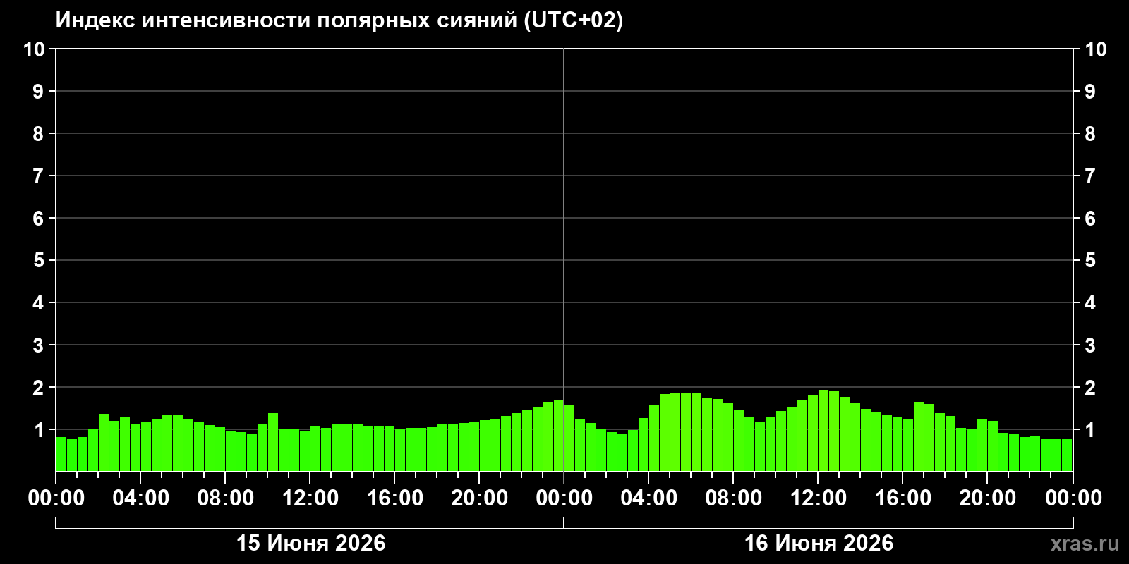 Полярные сияния за последние 2 суток