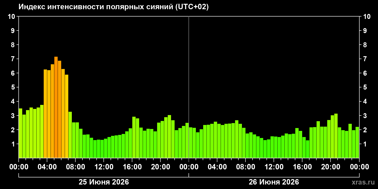 Полярные сияния за последние 2 суток