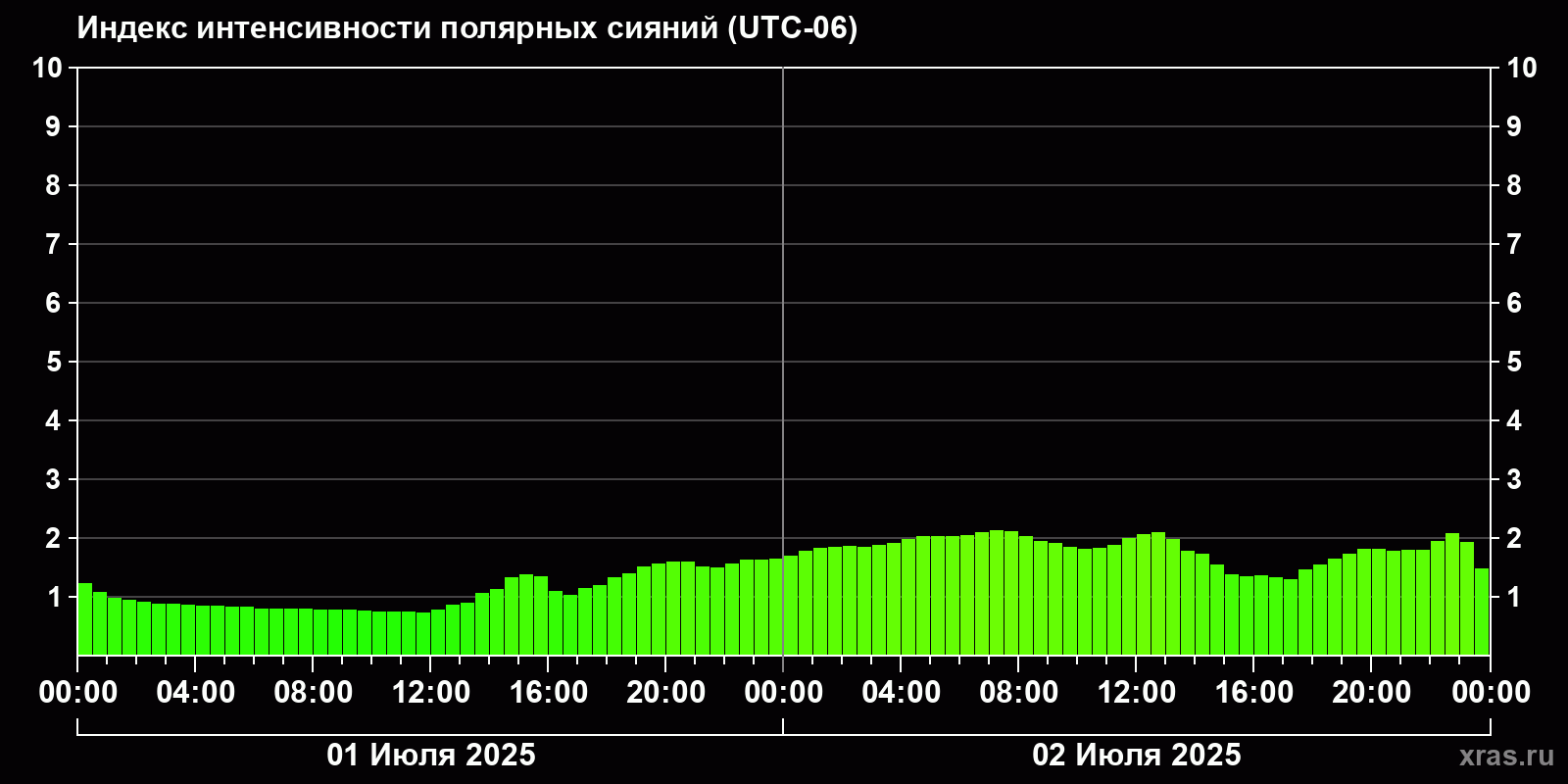 Полярные сияния за последние 2 суток