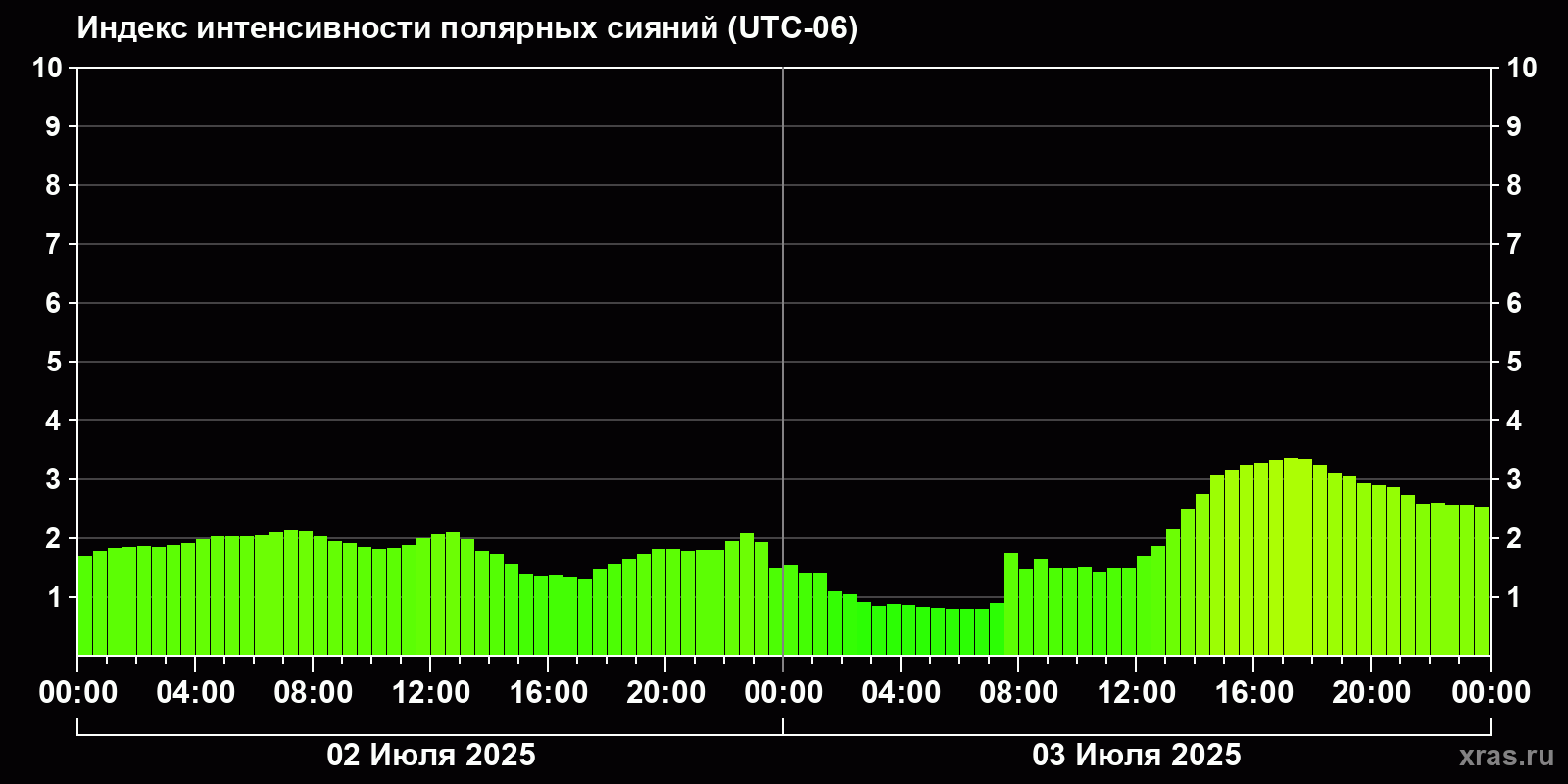 Полярные сияния за последние 2 суток