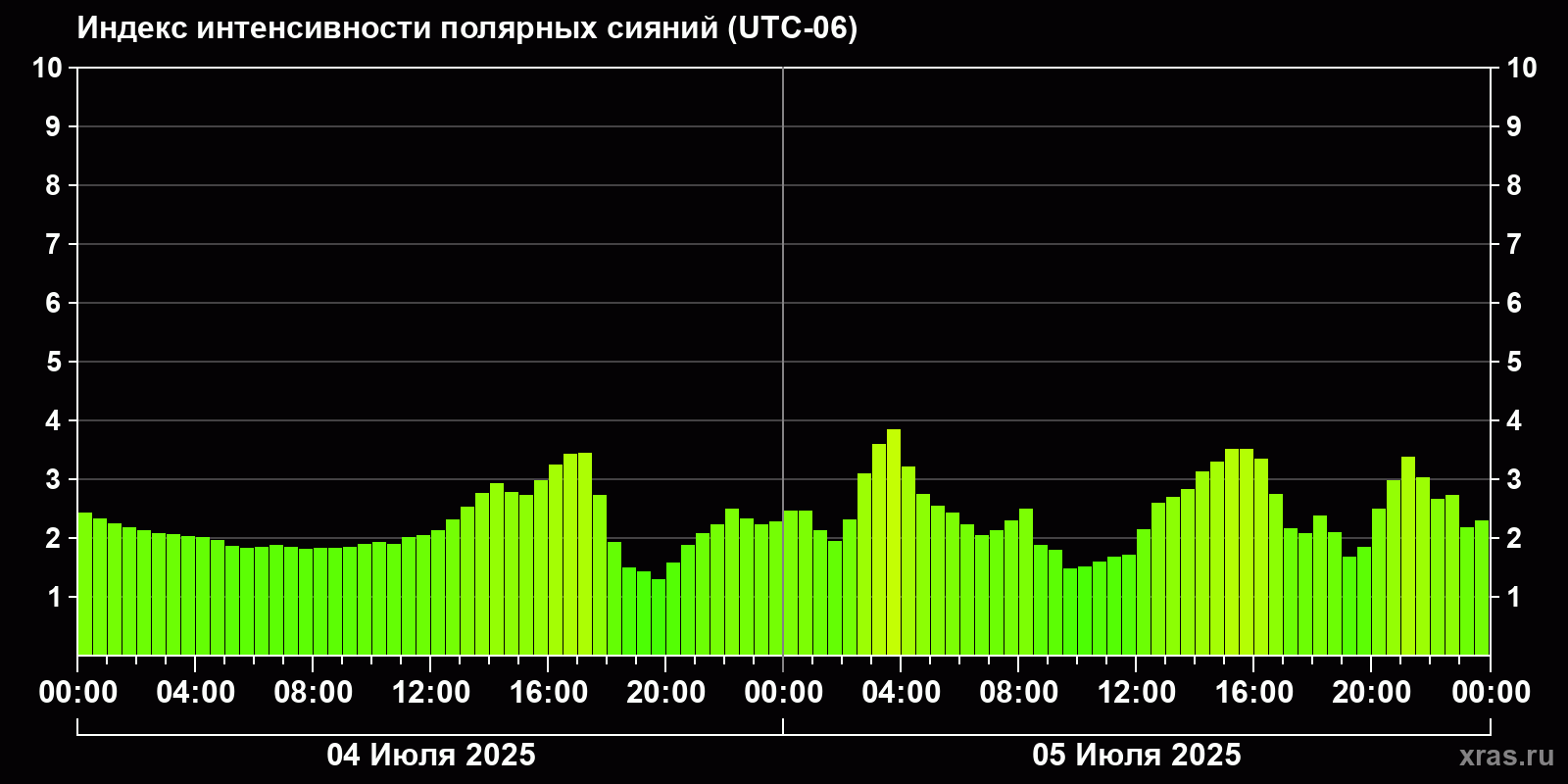 Полярные сияния за последние 2 суток