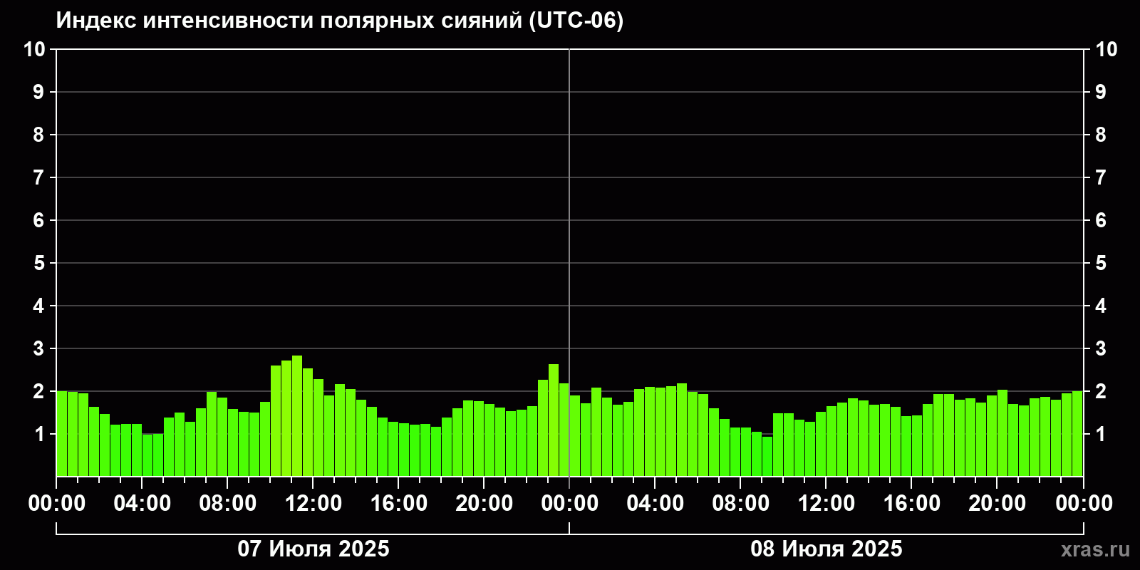 Полярные сияния за последние 2 суток