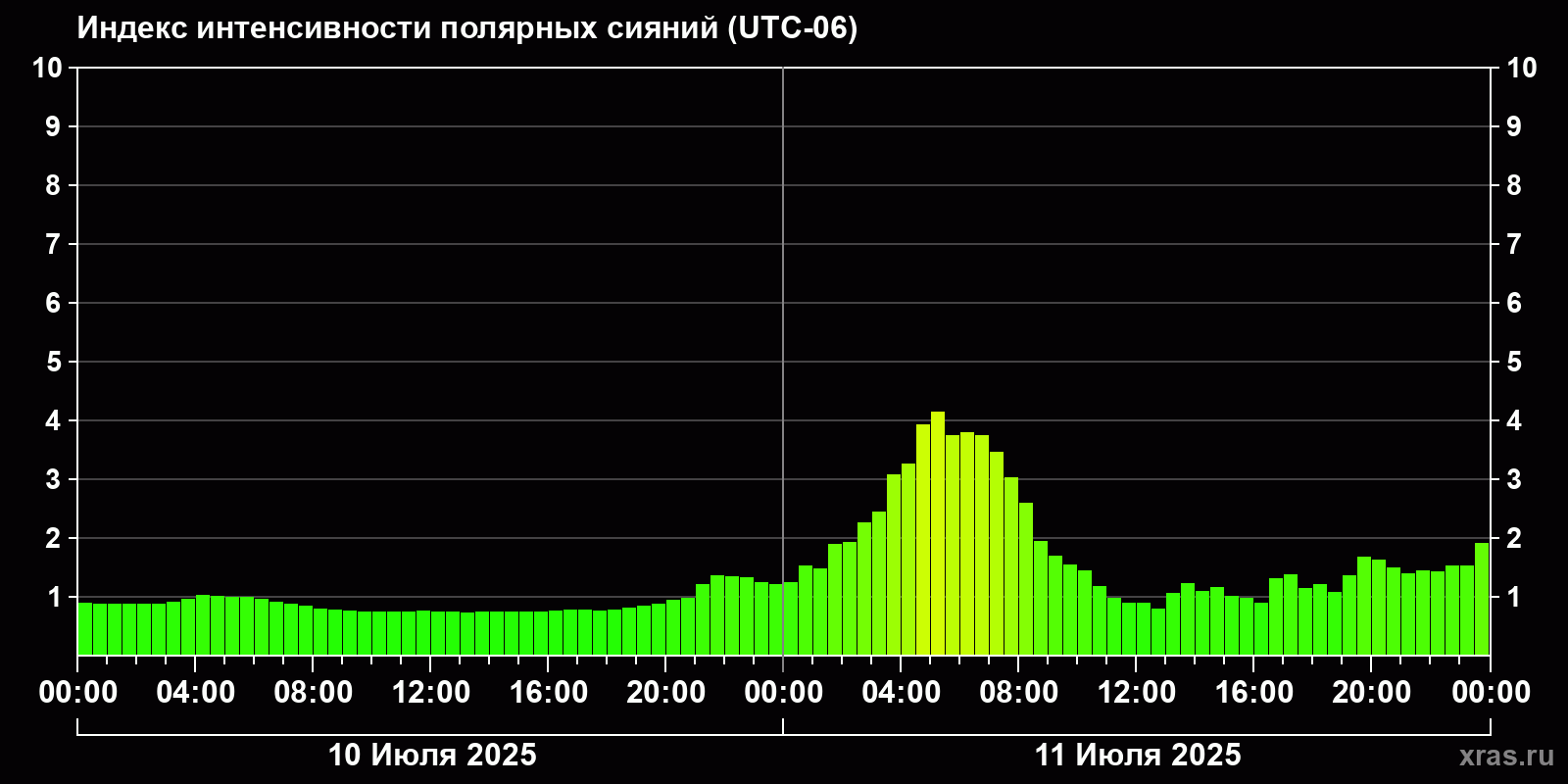 Полярные сияния за последние 2 суток