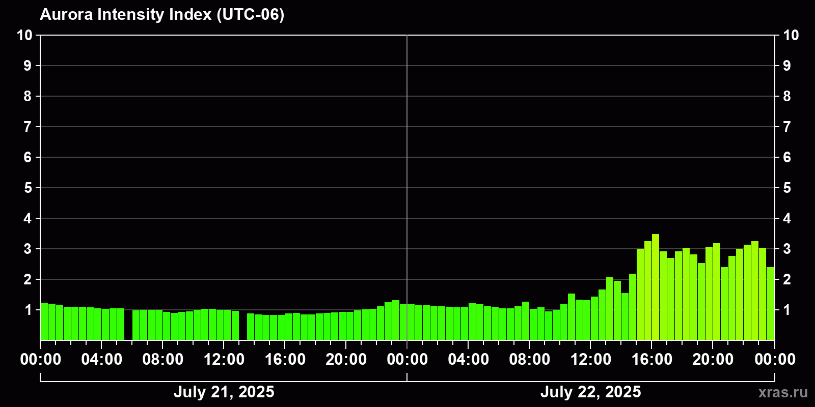 Polar auroras over the past 2 days