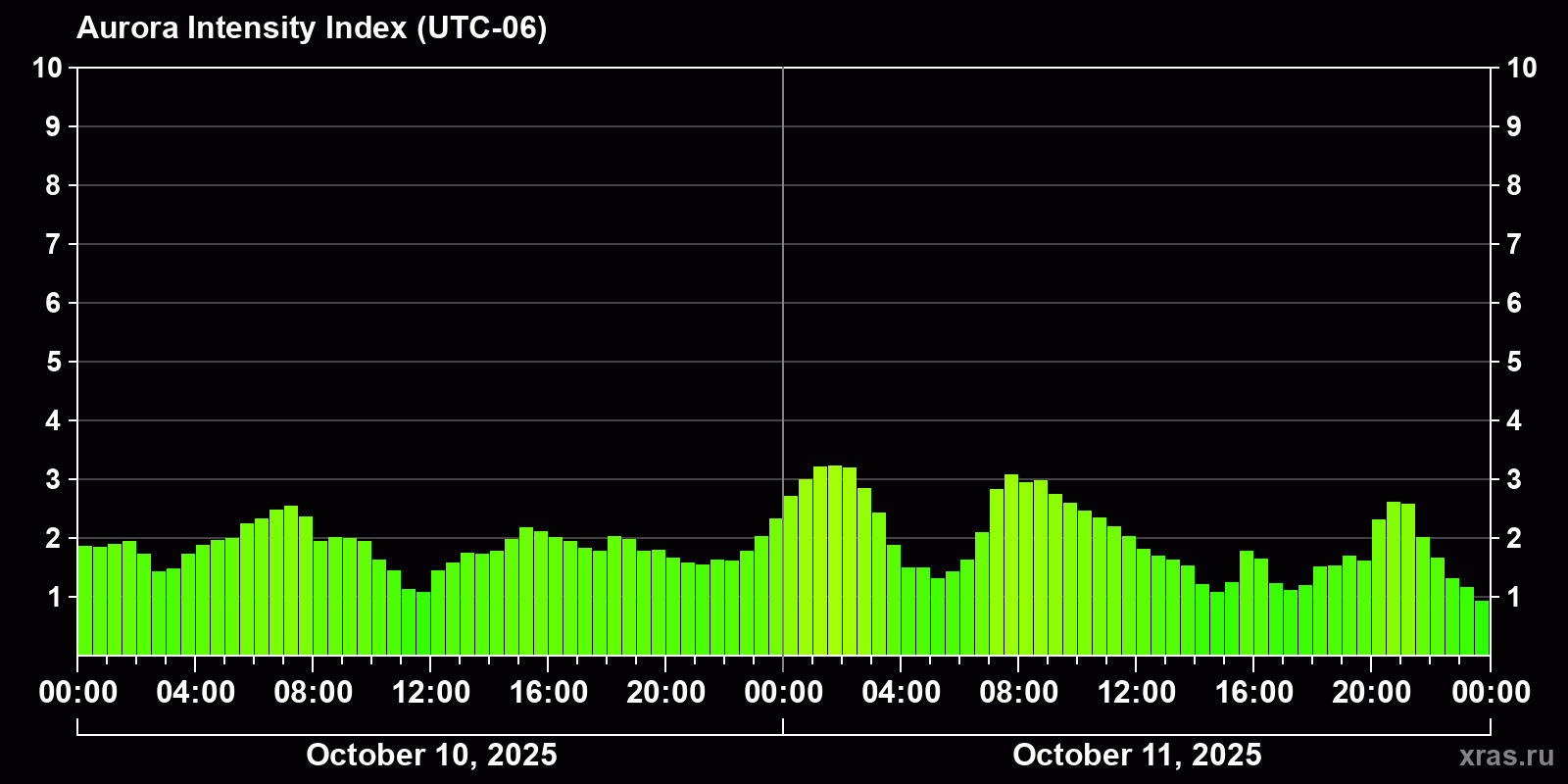 Polar auroras over the past 2 days