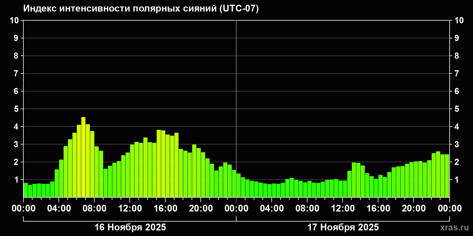 Полярные сияния за последние 2 суток