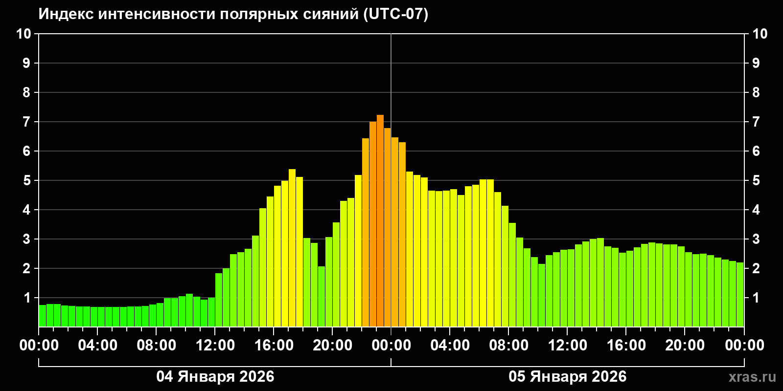 Полярные сияния за последние 2 суток