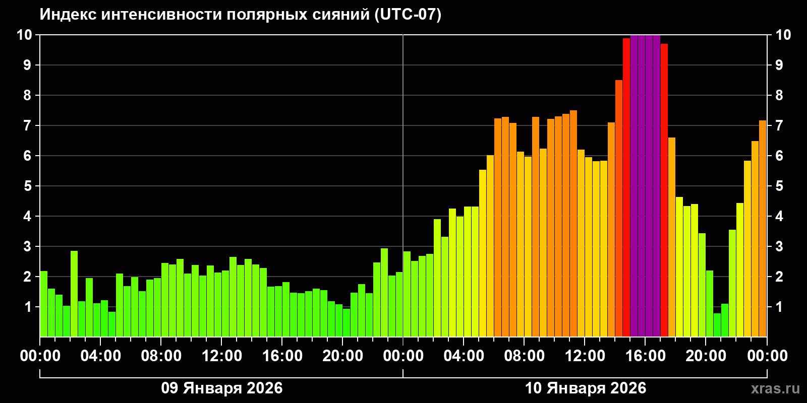 Полярные сияния за последние 2 суток