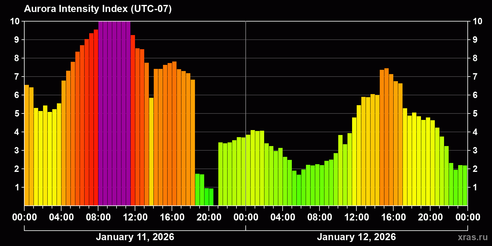 Polar auroras over the past 2 days