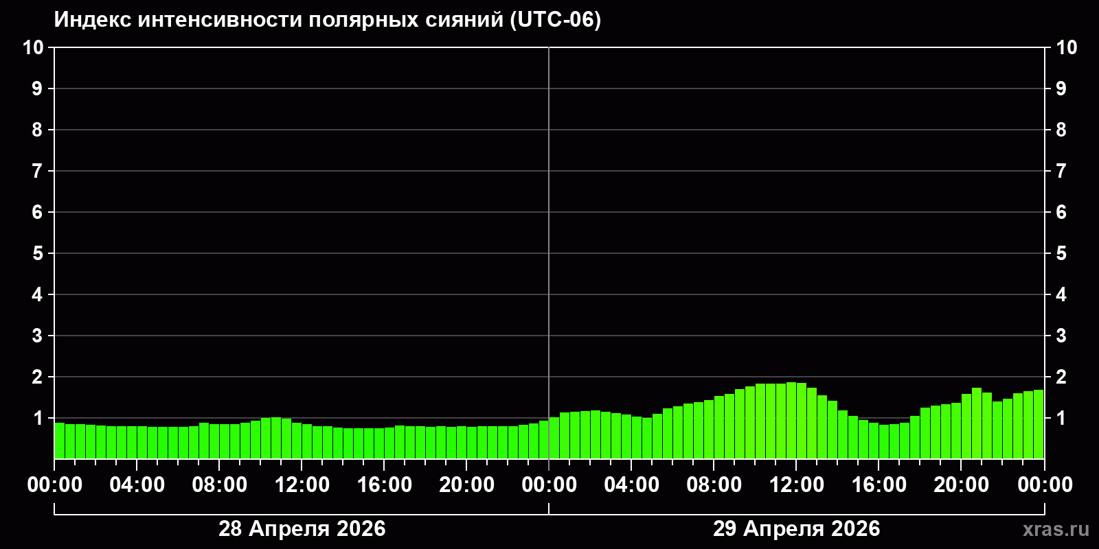 Полярные сияния за последние 2 суток