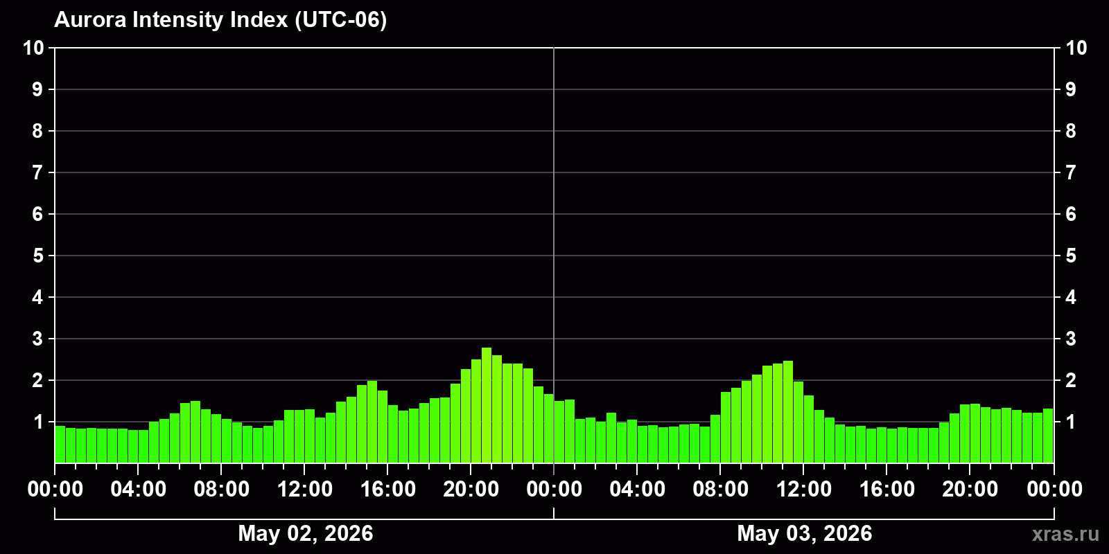 Polar auroras over the past 2 days