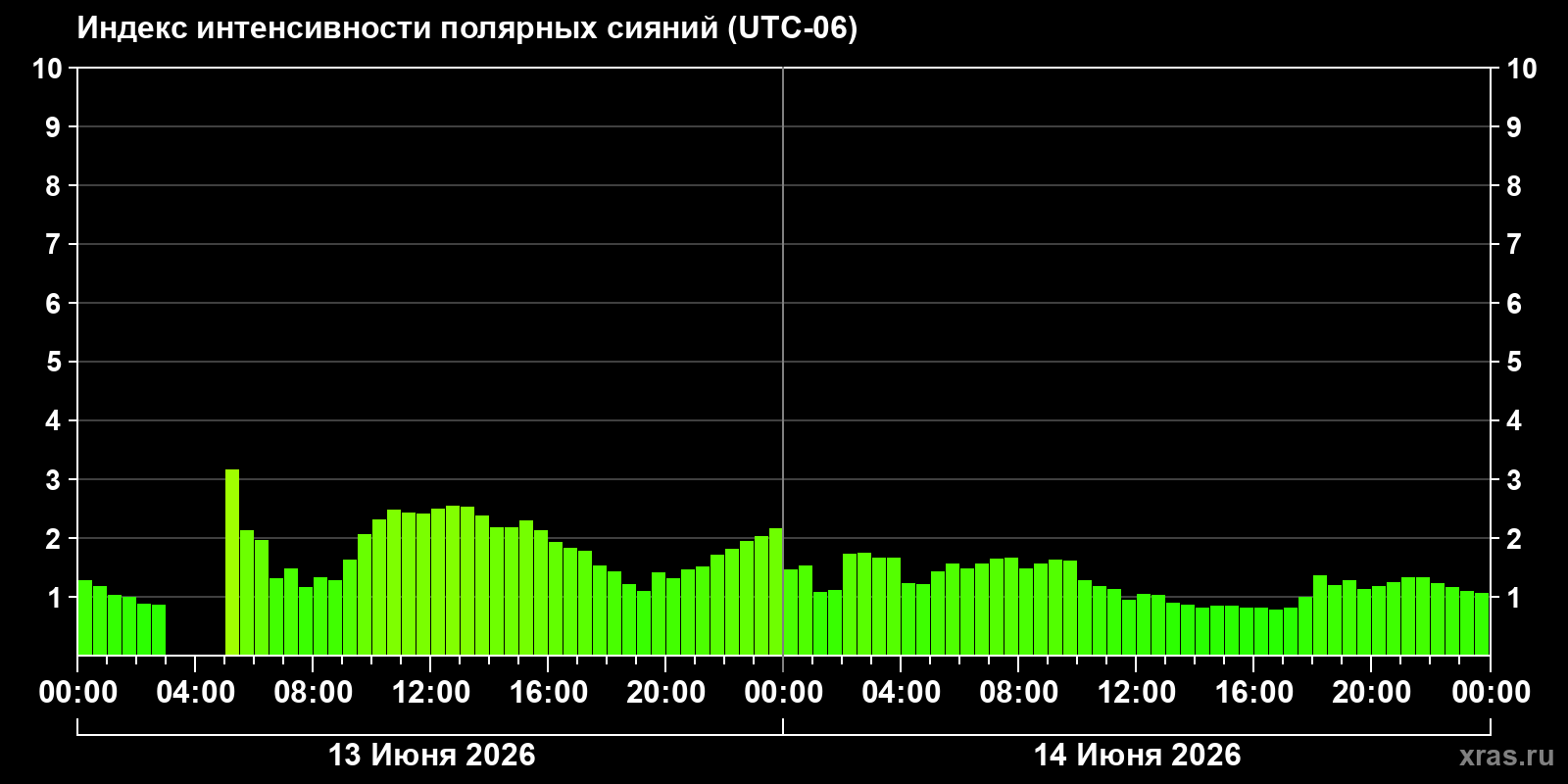 Полярные сияния за последние 2 суток