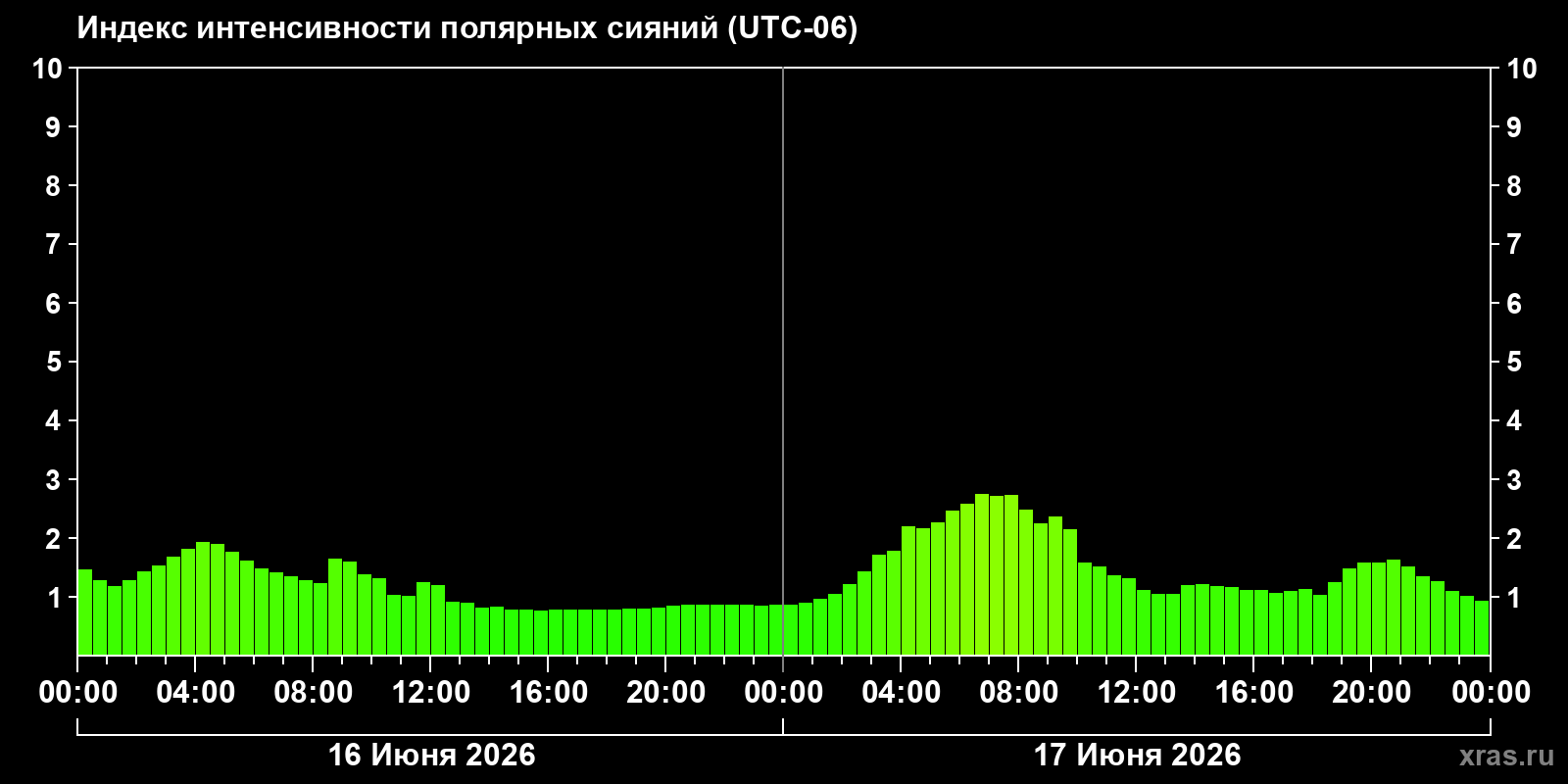 Полярные сияния за последние 2 суток