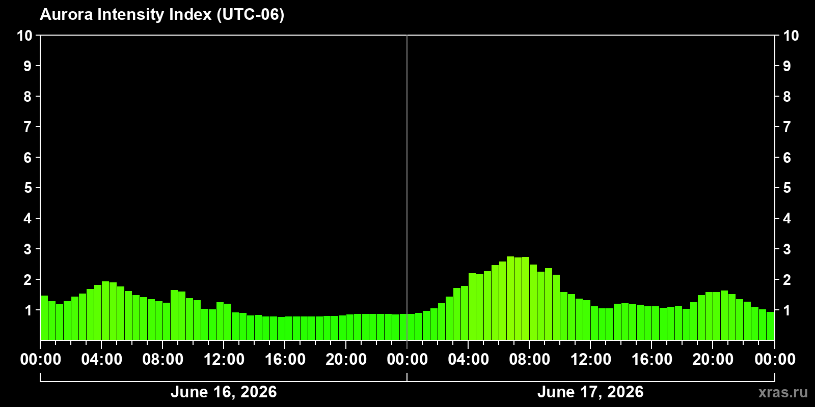 Polar auroras over the past 2 days