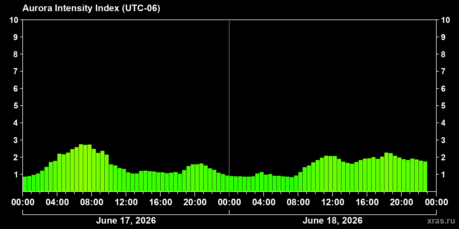 Polar auroras over the past 2 days