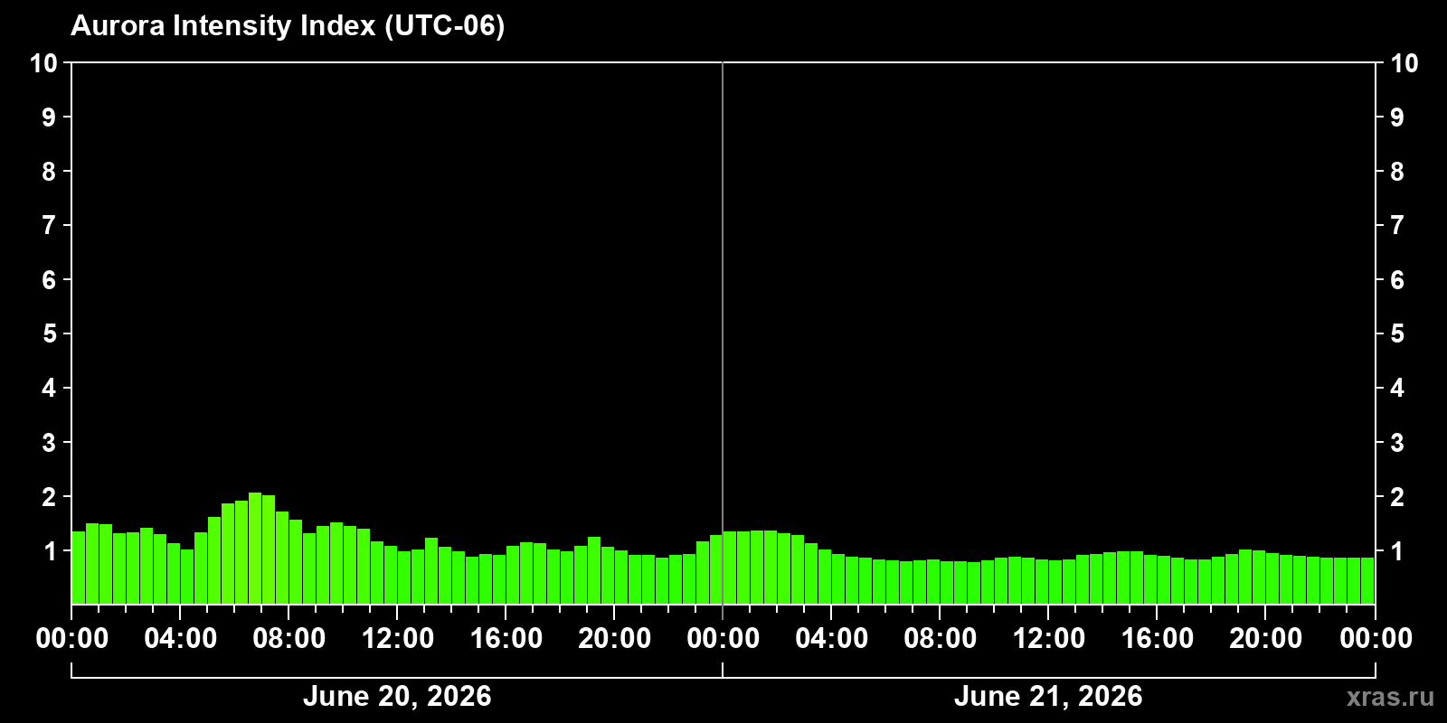 Polar auroras over the past 2 days