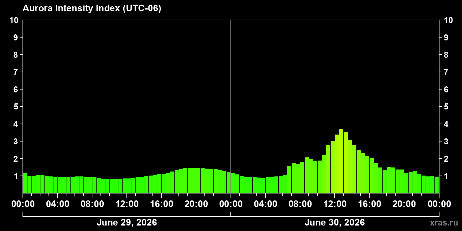 Polar auroras over the past 2 days