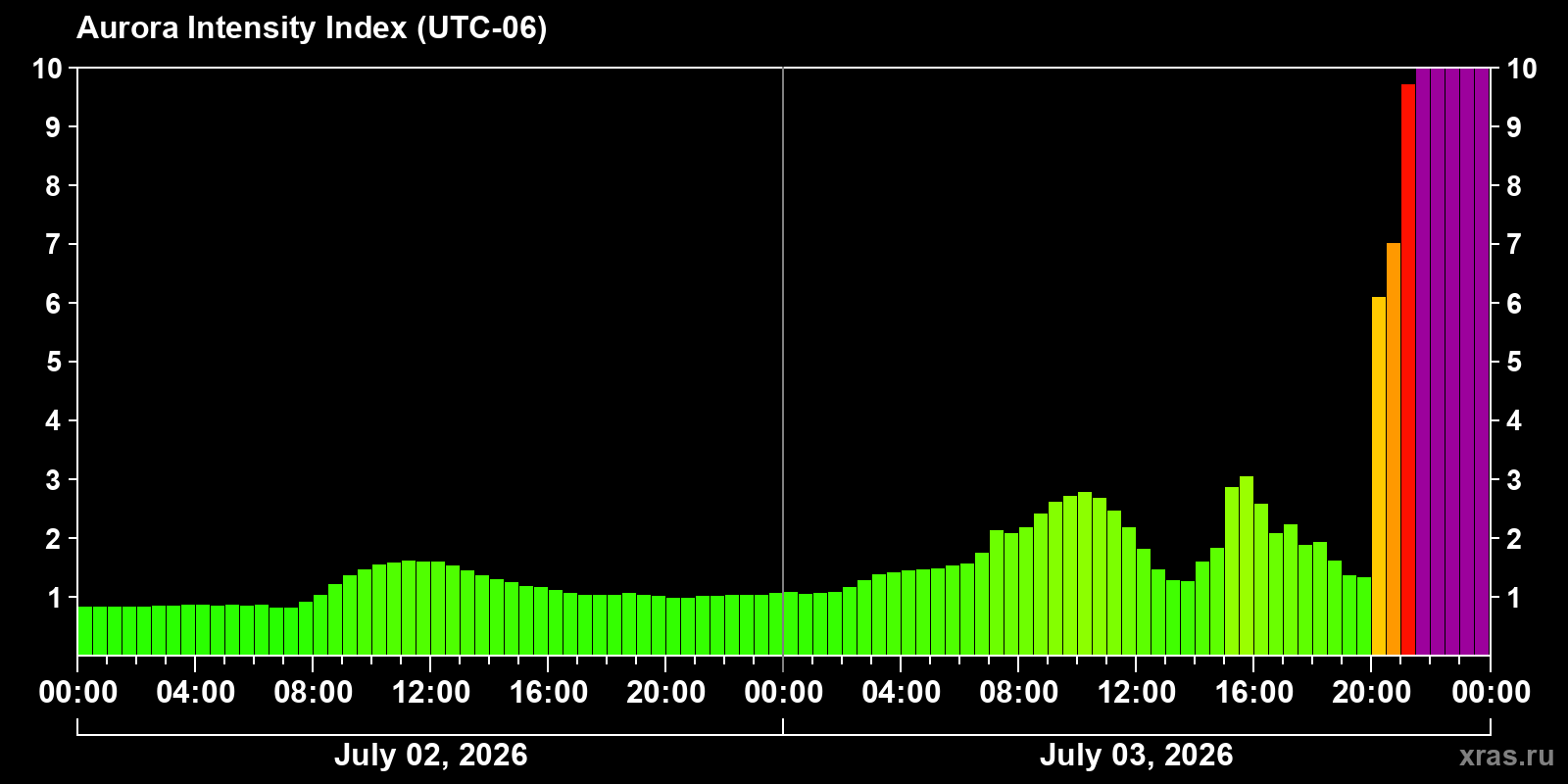 Aurora intensity index