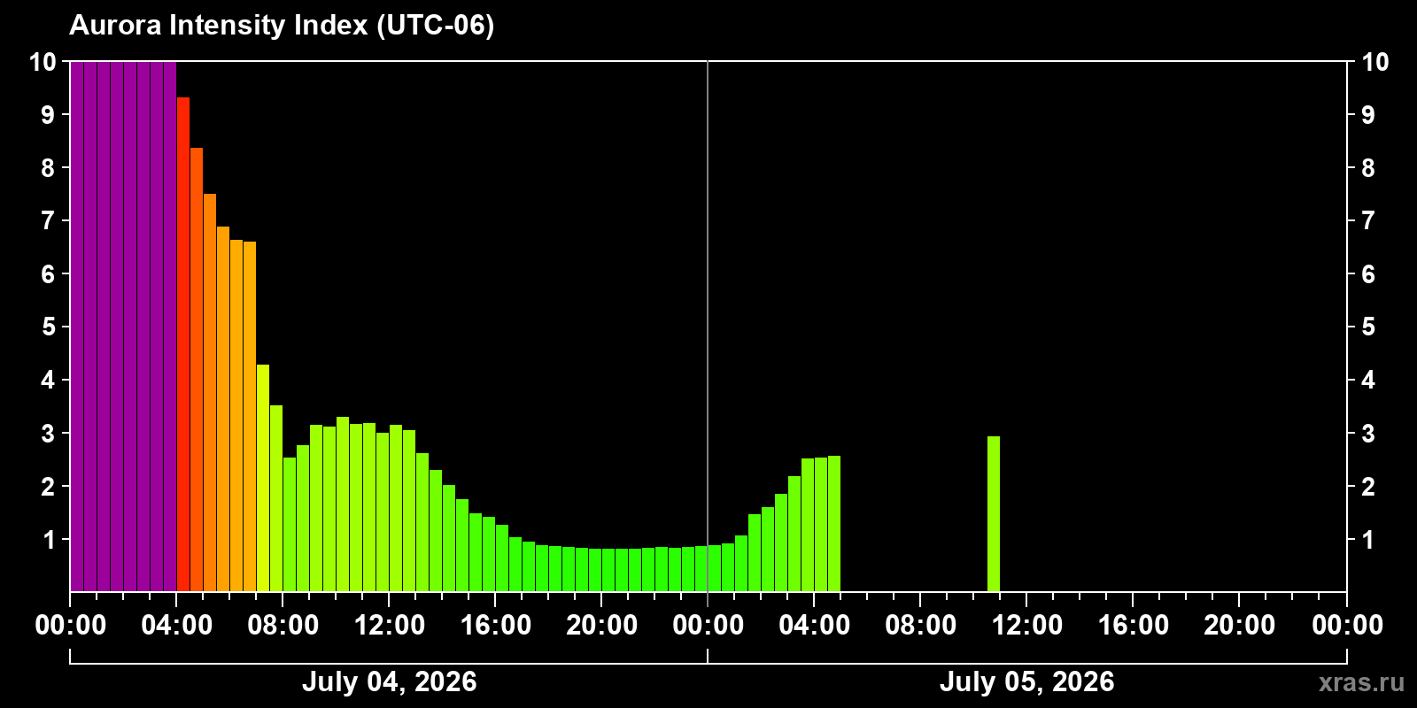Aurora intensity index