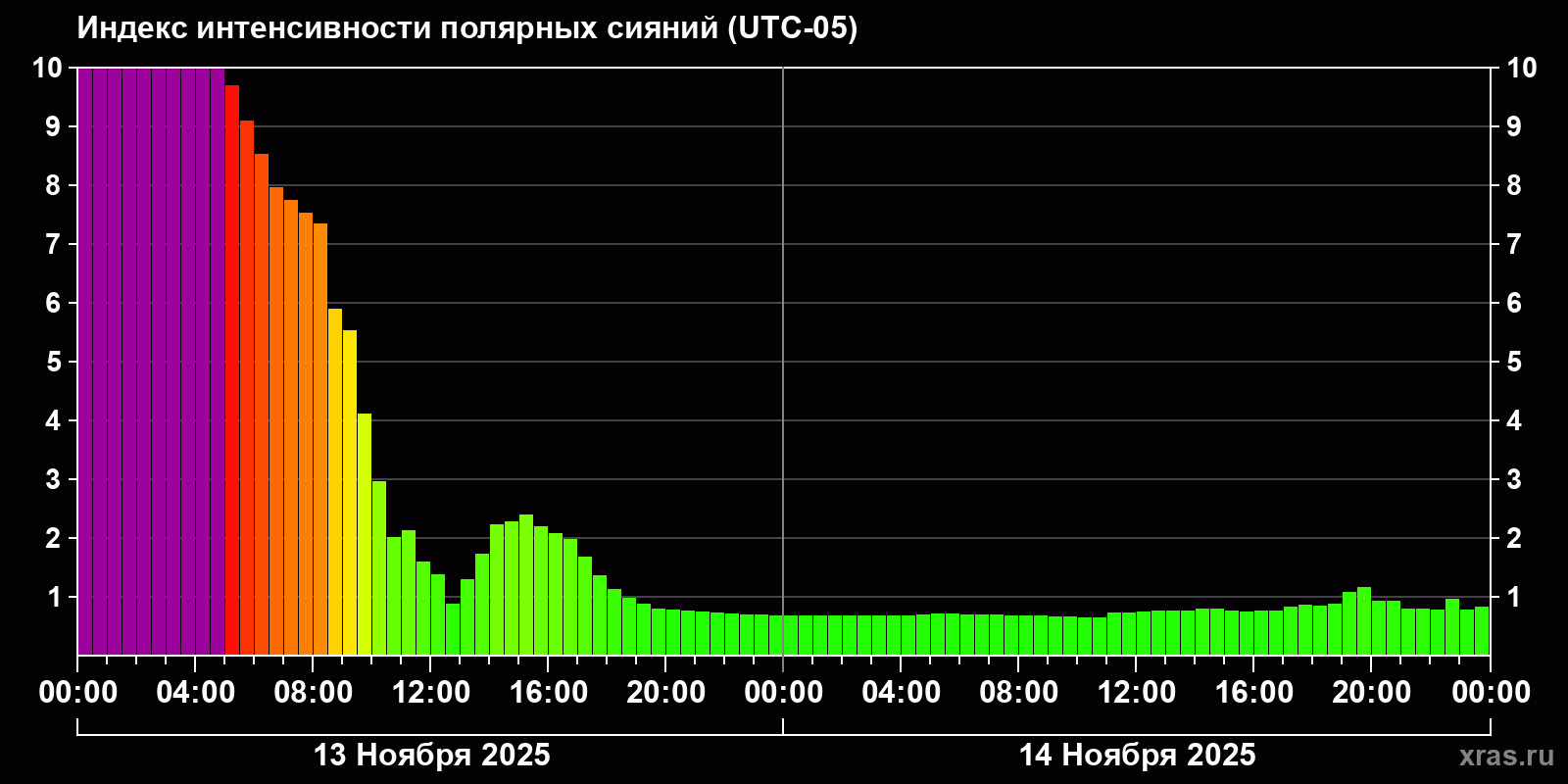 Полярные сияния за последние 2 суток