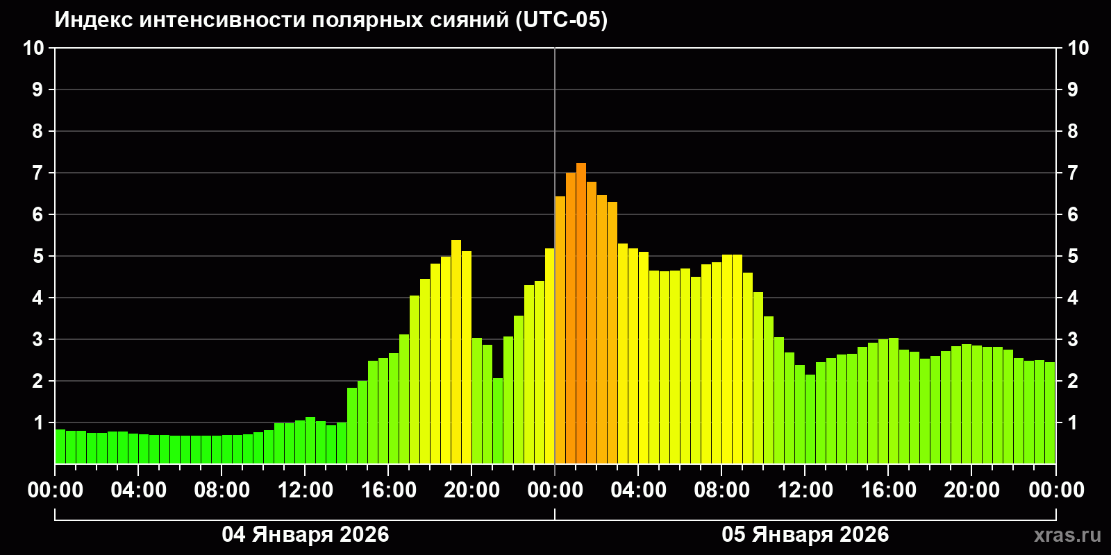 Полярные сияния за последние 2 суток