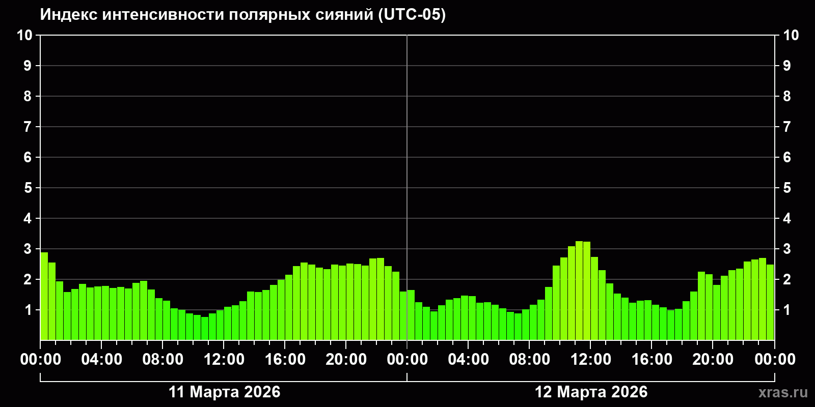 Полярные сияния за последние 2 суток