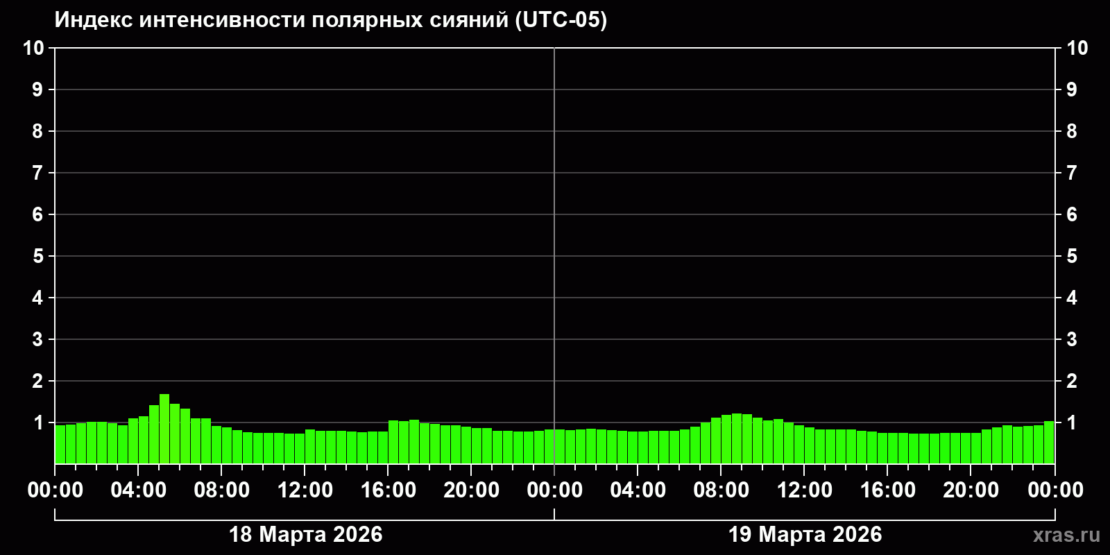 Полярные сияния за последние 2 суток