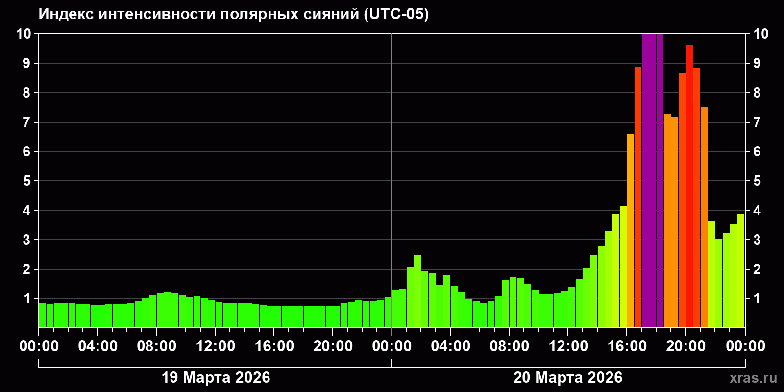 Полярные сияния за последние 2 суток