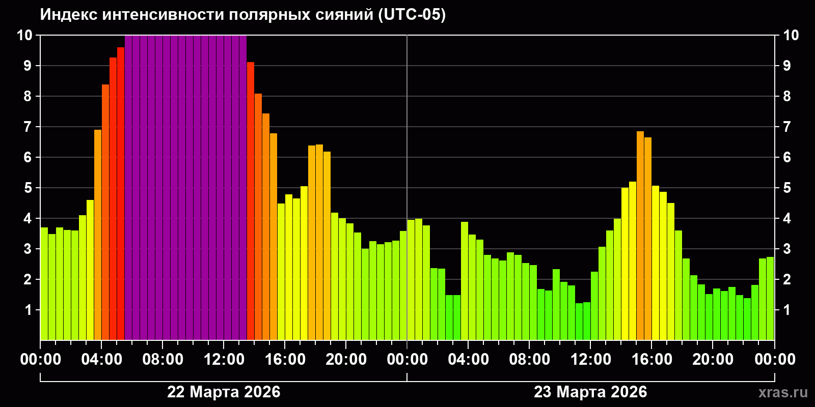 Полярные сияния за последние 2 суток