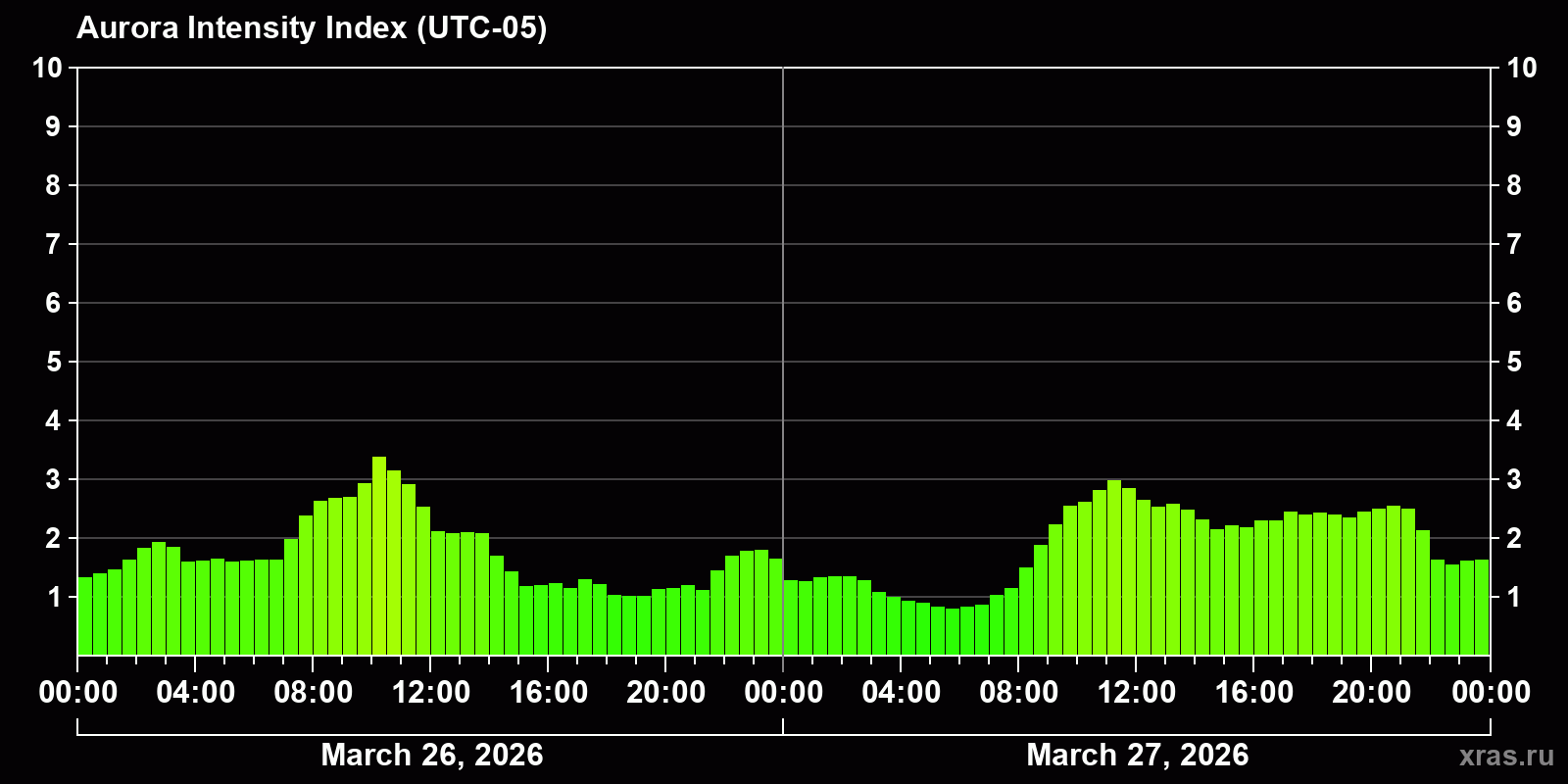 Polar auroras over the past 2 days