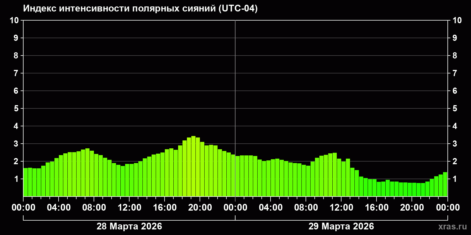 Полярные сияния за последние 2 суток