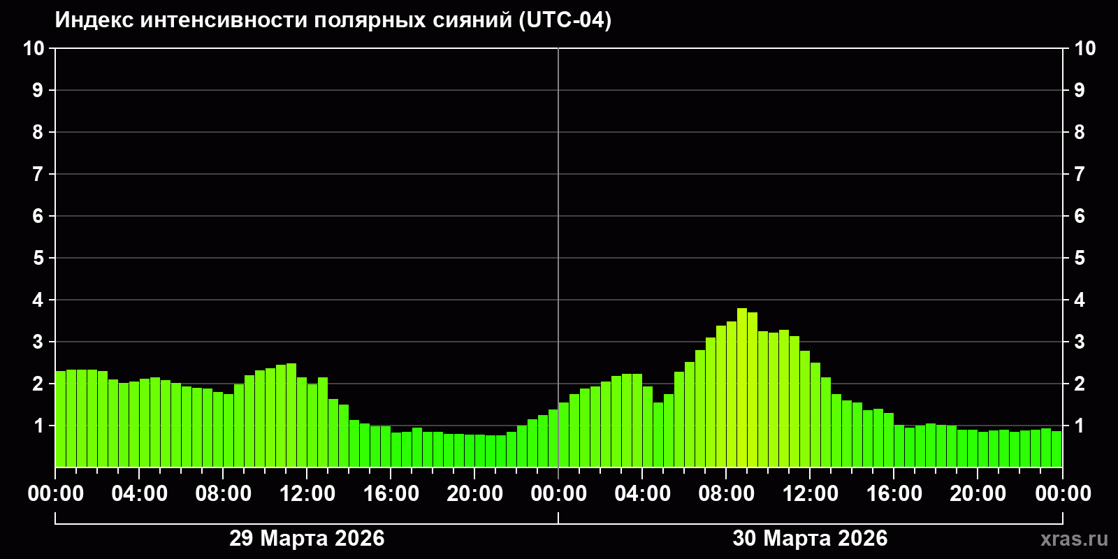 Полярные сияния за последние 2 суток