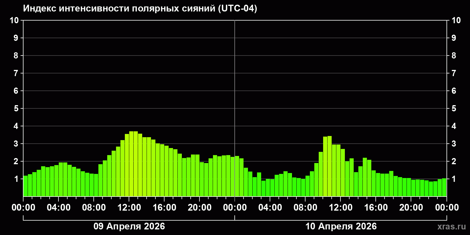 Полярные сияния за последние 2 суток
