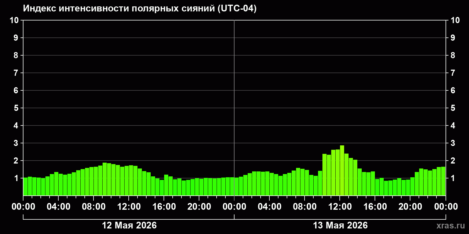 Полярные сияния за последние 2 суток