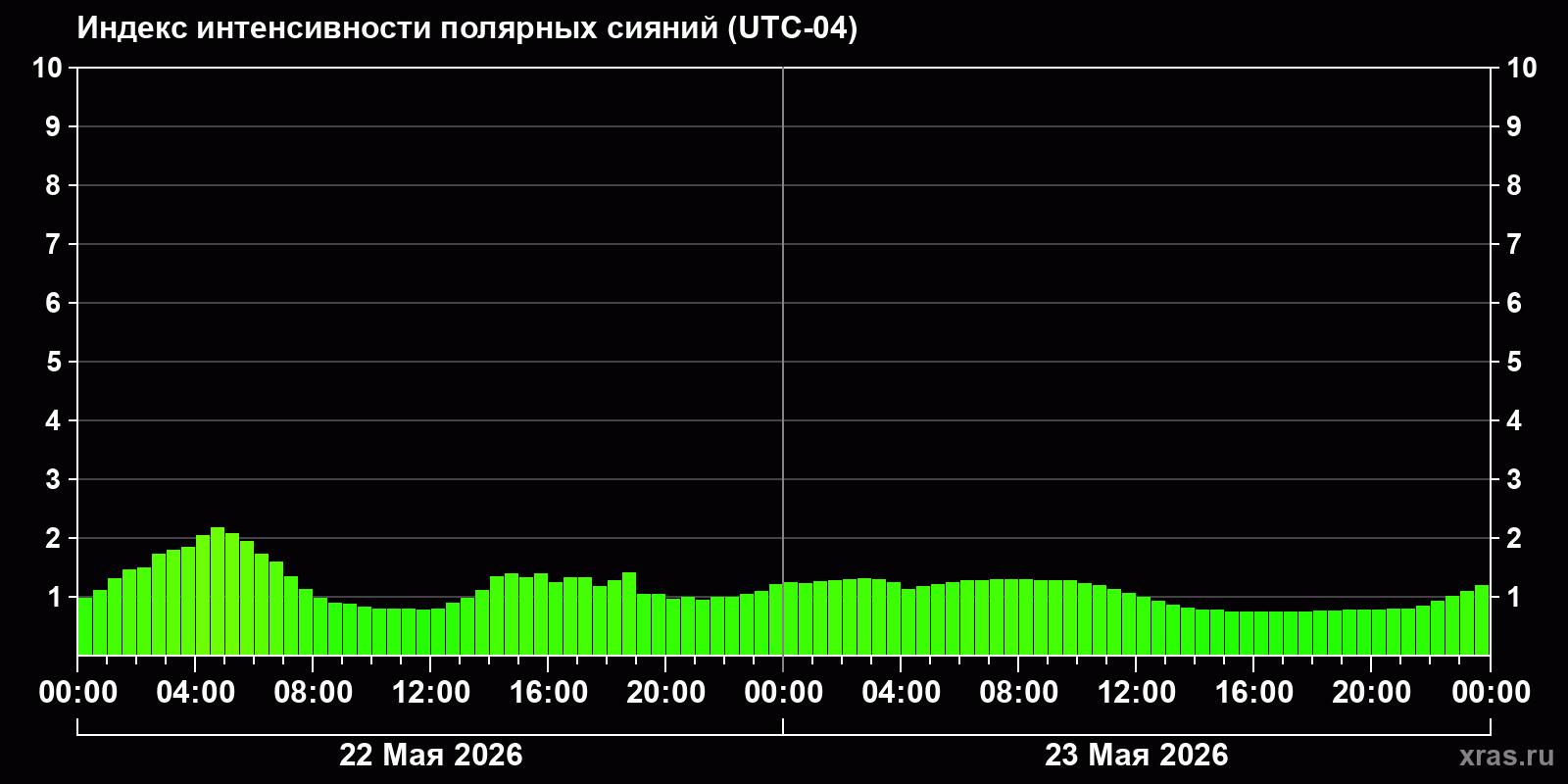 Полярные сияния за последние 2 суток
