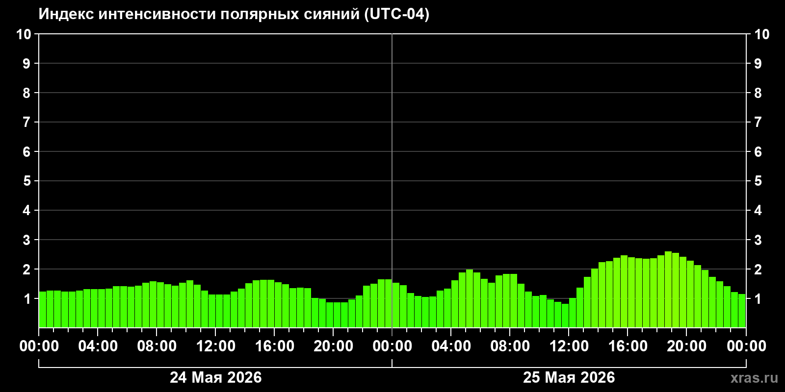 Полярные сияния за последние 2 суток