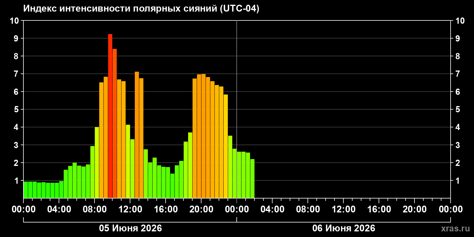 Полярные сияния за последние 2 суток