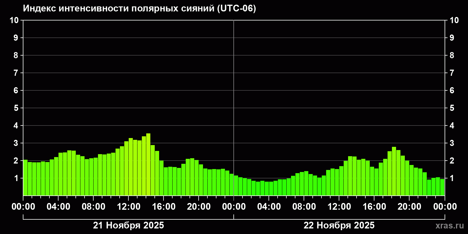 Полярные сияния за последние 2 суток