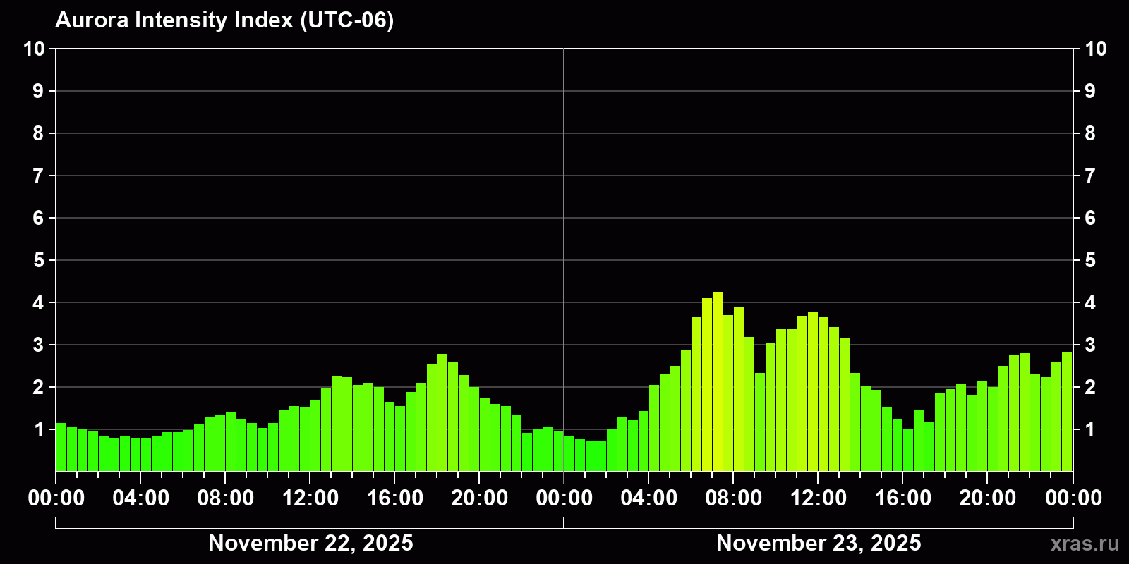 Polar auroras over the past 2 days