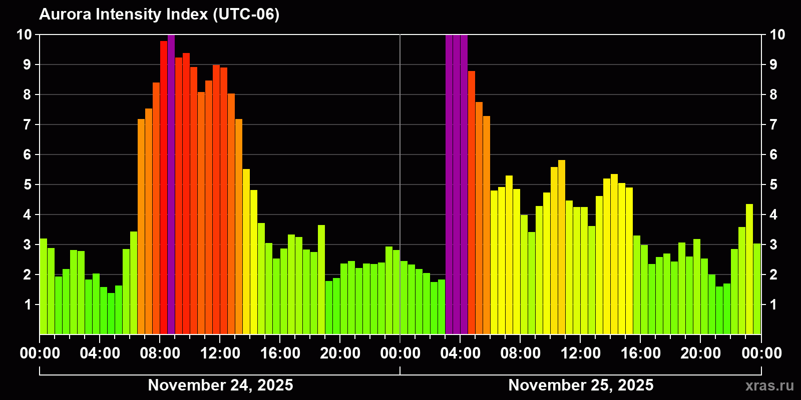 Polar auroras over the past 2 days
