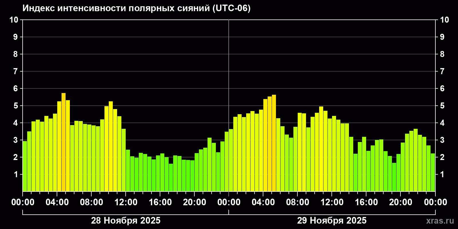 Полярные сияния за последние 2 суток